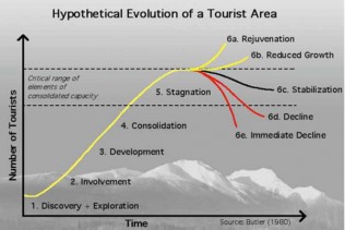 Butler's Six Stages of the Tourism Life Cycle. (c. 1980) 